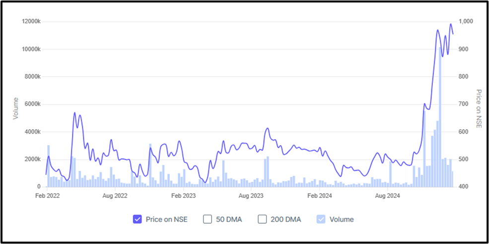 3 year Share price of Siyaram Silk Mills 