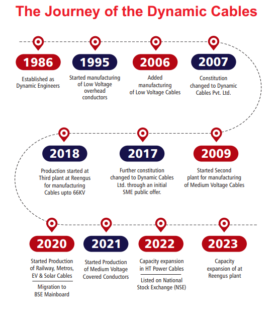 The journey of Dynamic Cables 