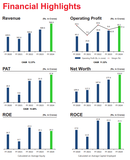 Dynamic Cables Financial highlights