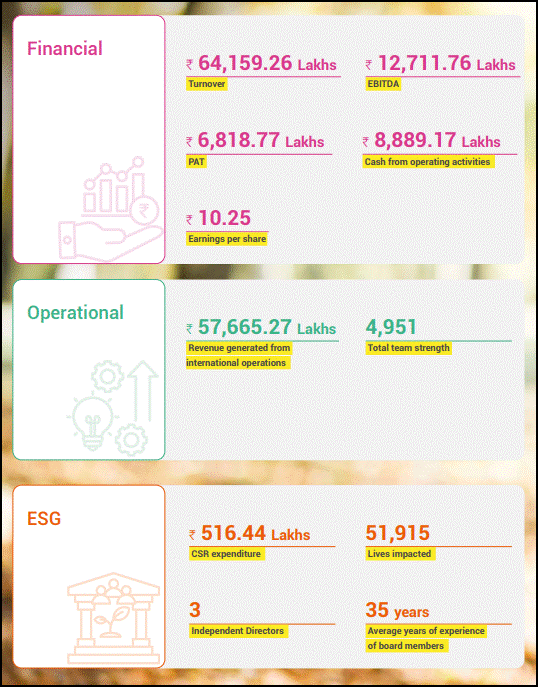 Kitex Garments Financial performance