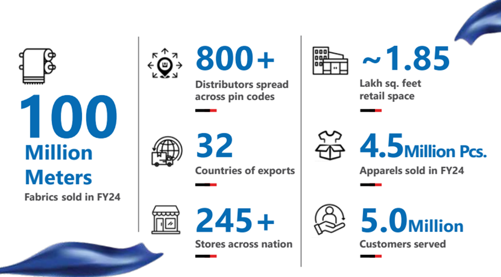 Key highlights of Siyaram Silk Mills