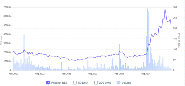Kitex Garments 3 year share price